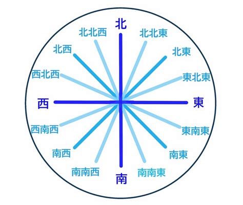 南東方位|東西南北の簡単な覚え方は？左右どちらが東か西かわ。